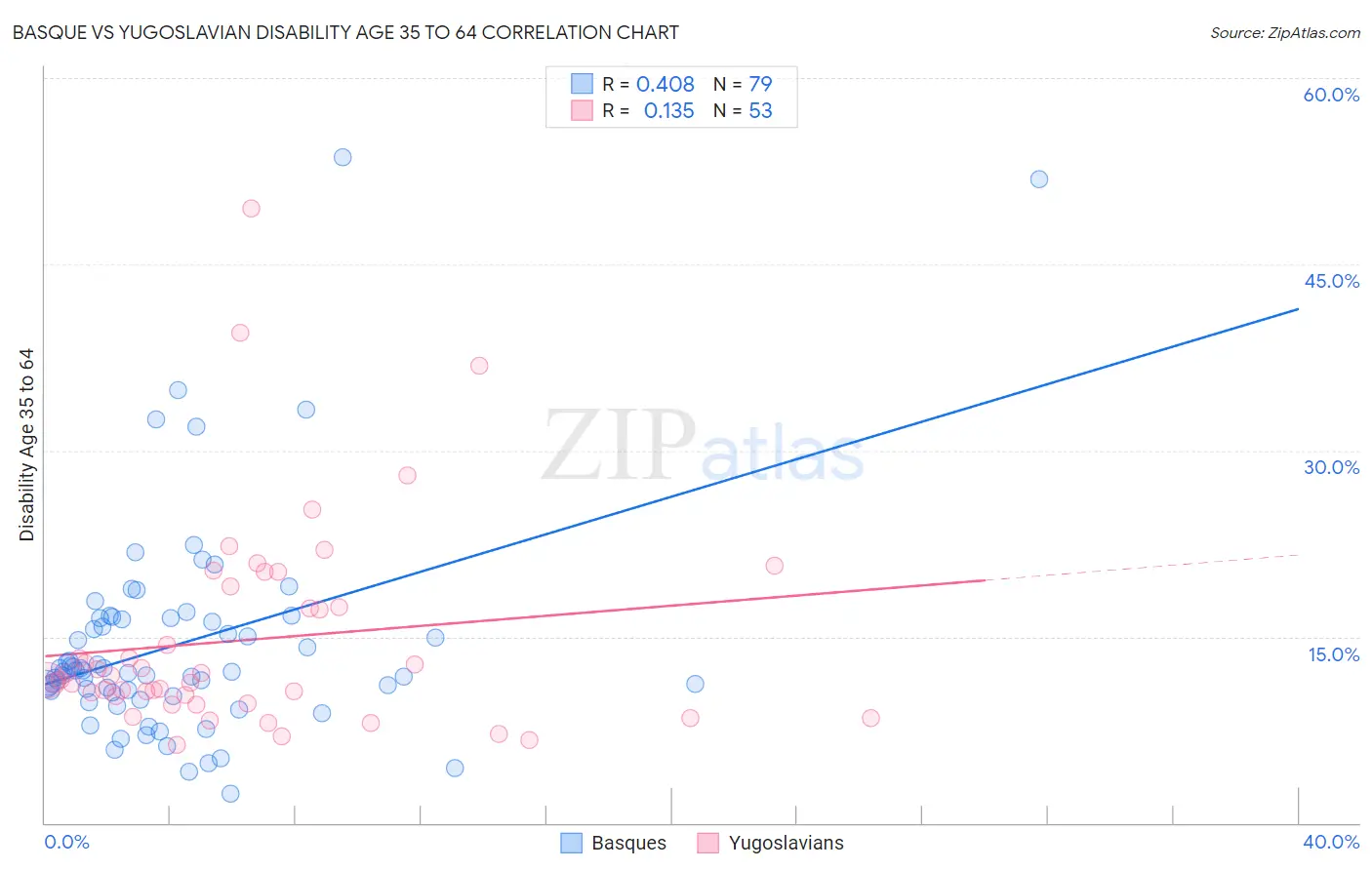Basque vs Yugoslavian Disability Age 35 to 64