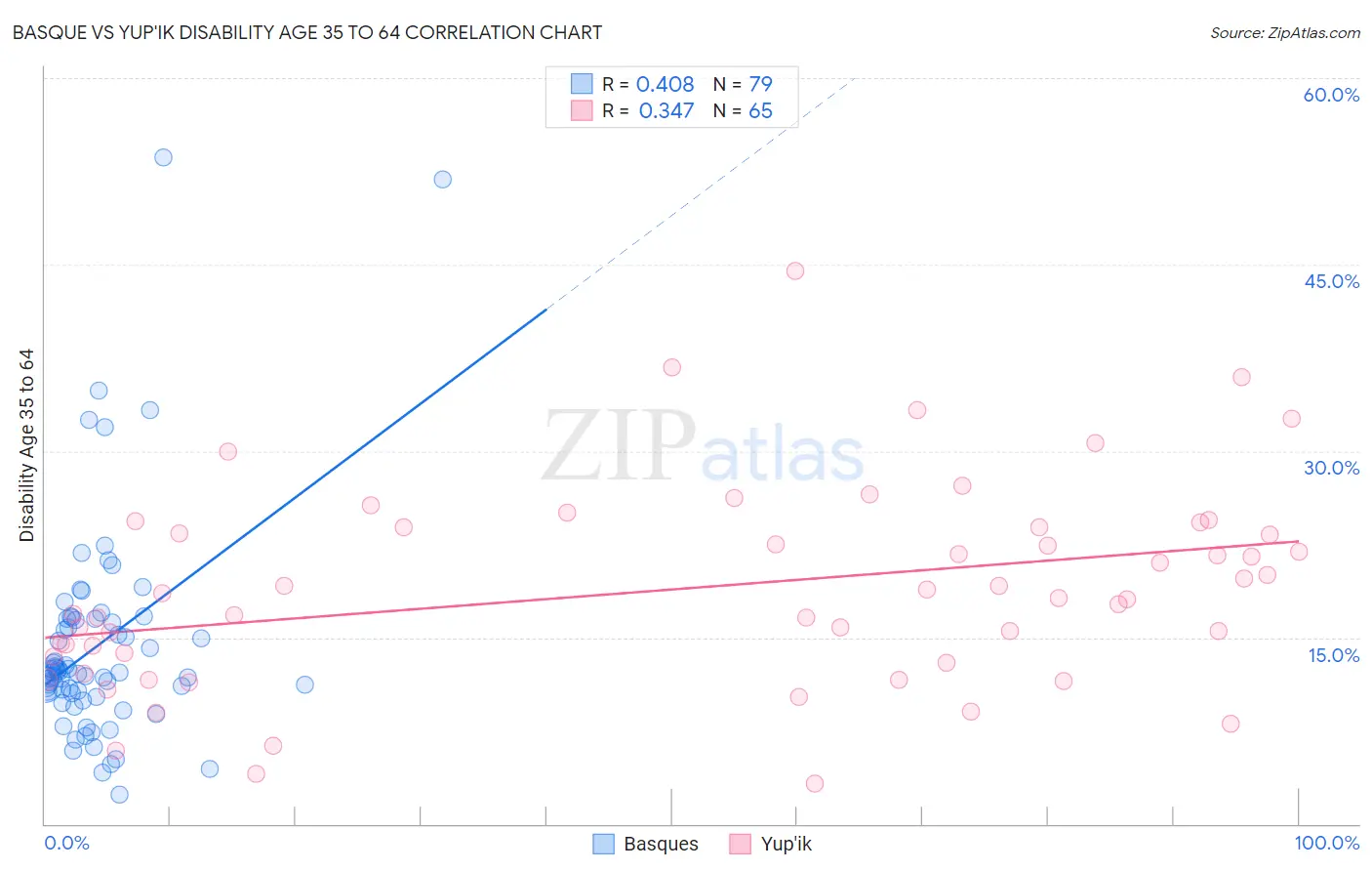 Basque vs Yup'ik Disability Age 35 to 64