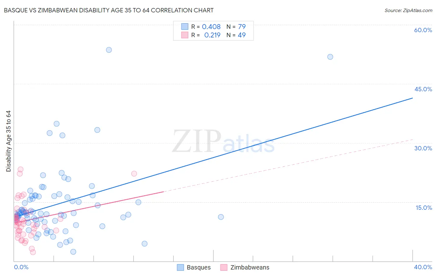 Basque vs Zimbabwean Disability Age 35 to 64