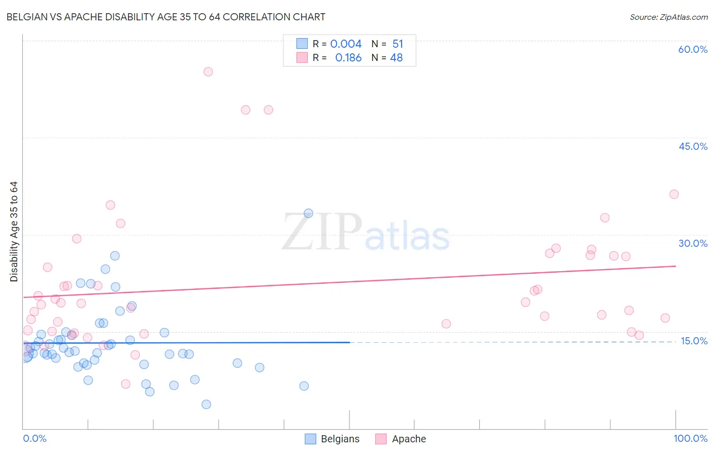 Belgian vs Apache Disability Age 35 to 64