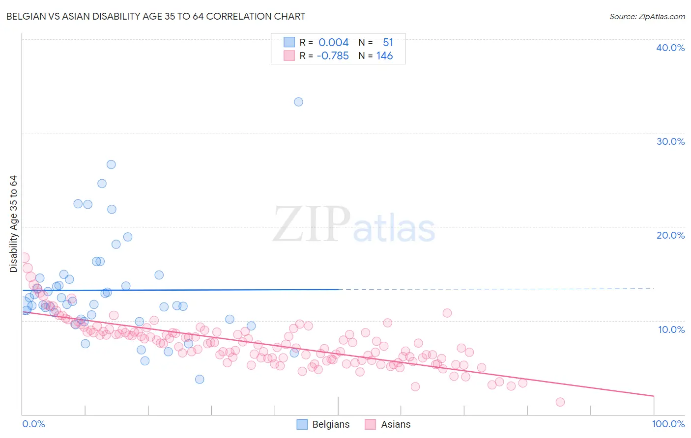 Belgian vs Asian Disability Age 35 to 64