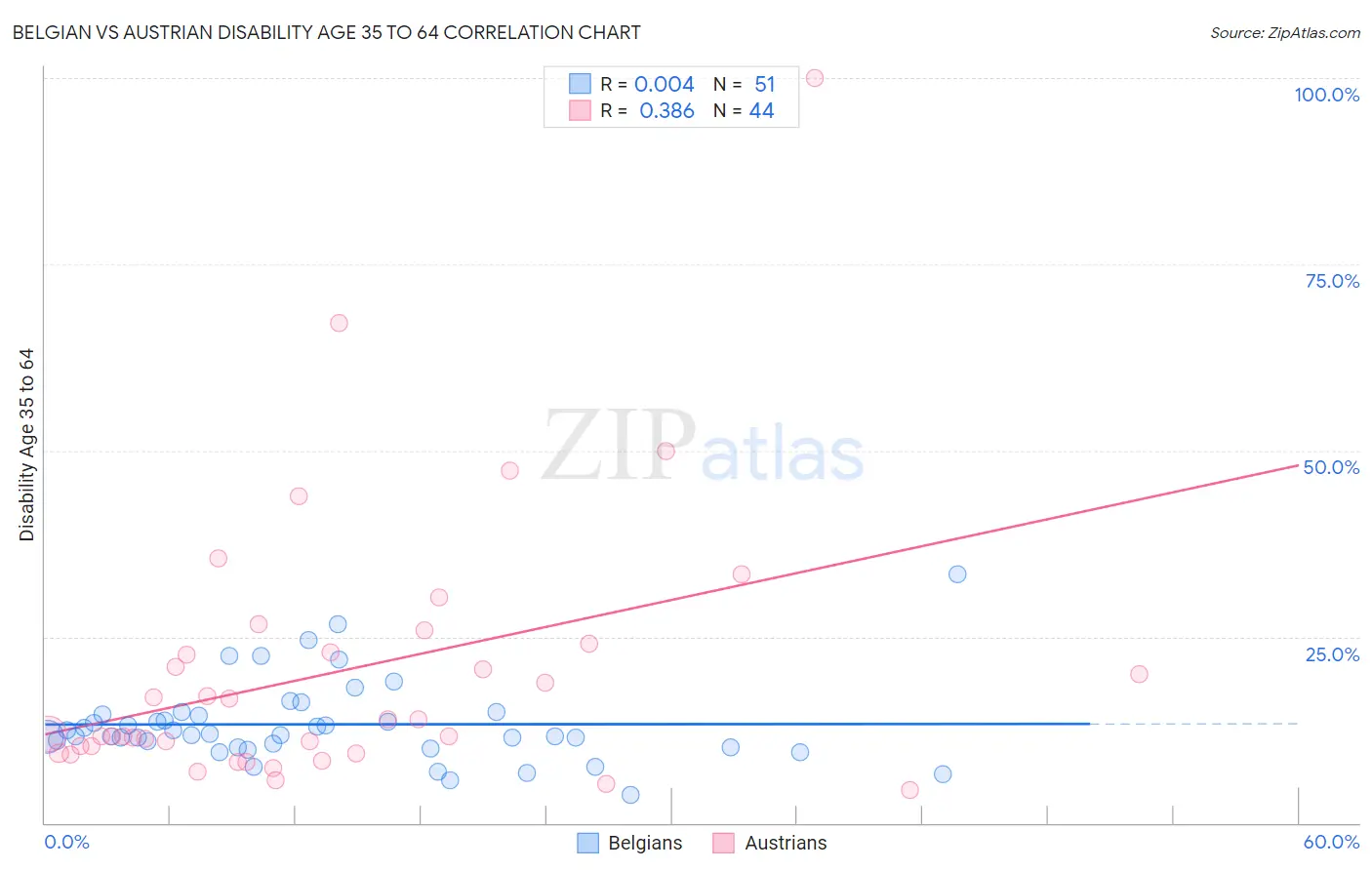 Belgian vs Austrian Disability Age 35 to 64