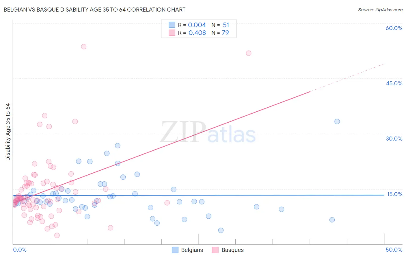 Belgian vs Basque Disability Age 35 to 64