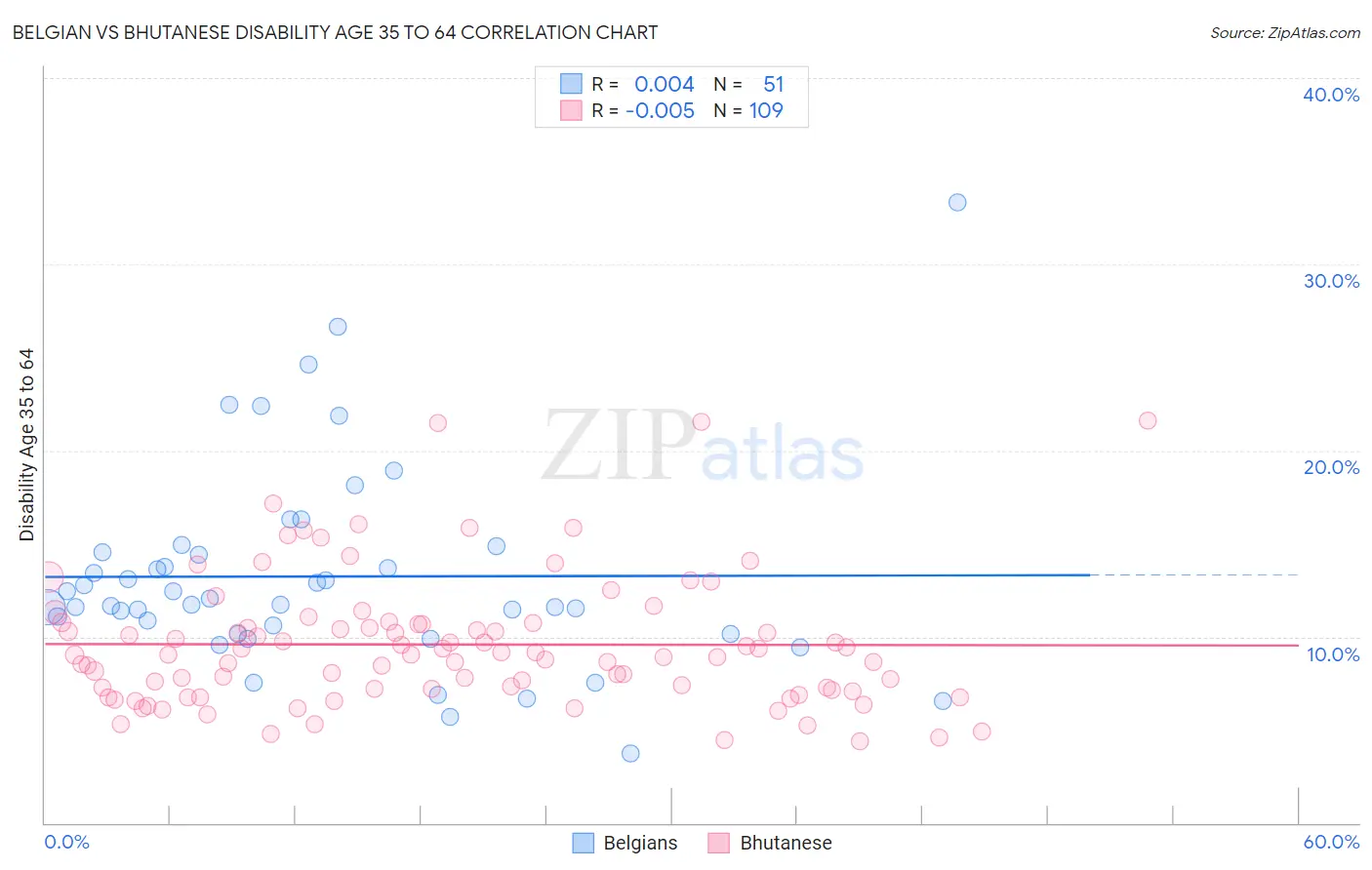 Belgian vs Bhutanese Disability Age 35 to 64