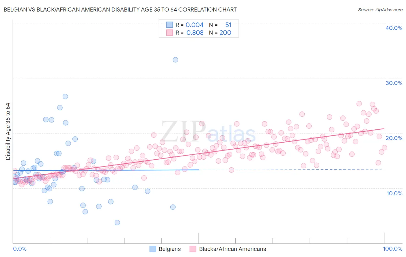 Belgian vs Black/African American Disability Age 35 to 64