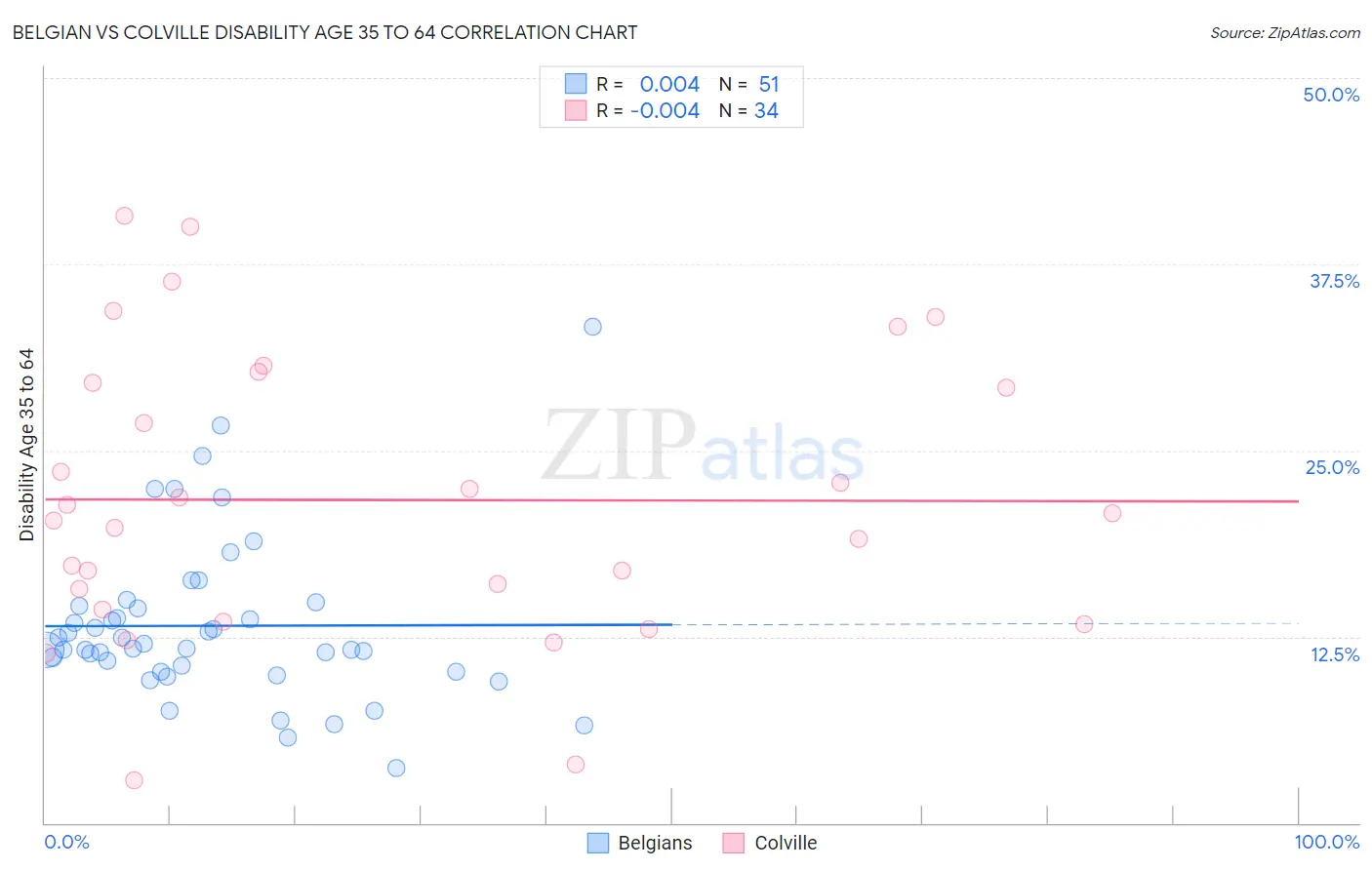 Belgian vs Colville Disability Age 35 to 64