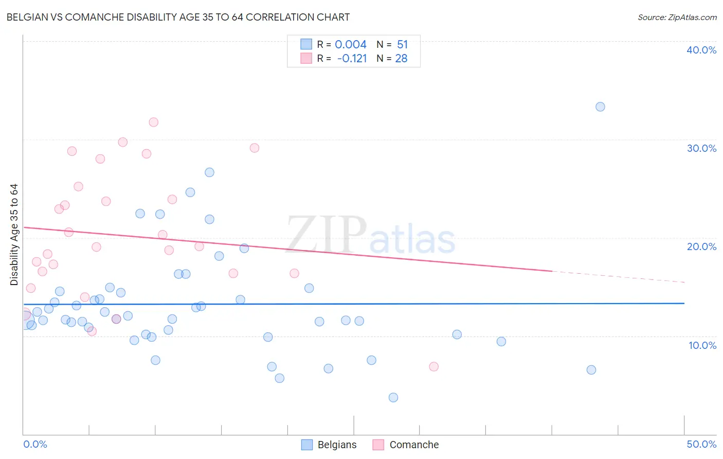Belgian vs Comanche Disability Age 35 to 64