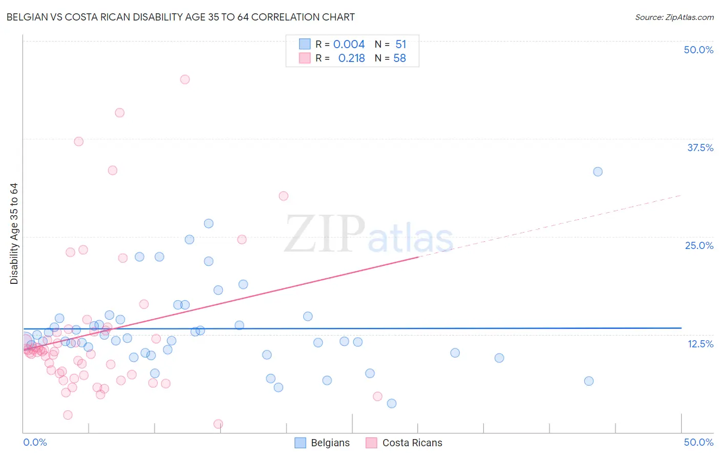 Belgian vs Costa Rican Disability Age 35 to 64