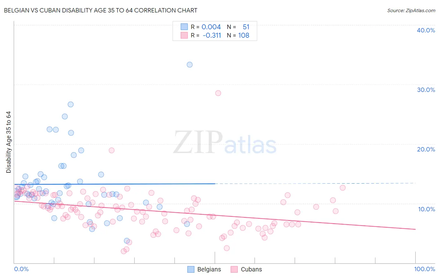Belgian vs Cuban Disability Age 35 to 64