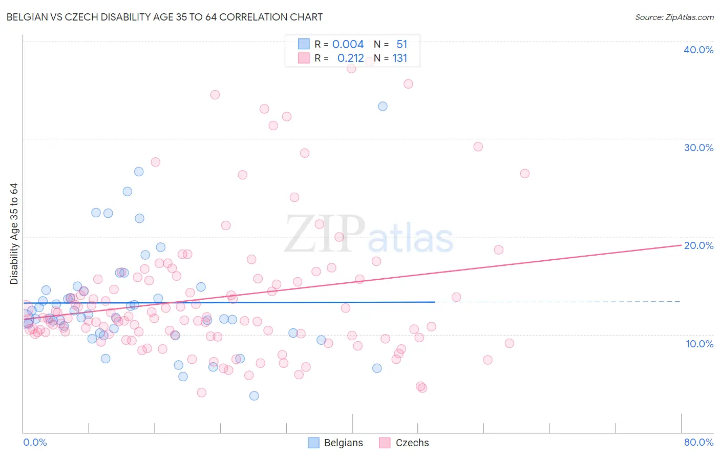 Belgian vs Czech Disability Age 35 to 64