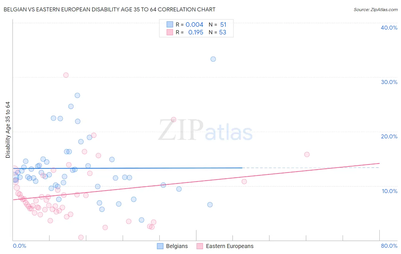 Belgian vs Eastern European Disability Age 35 to 64