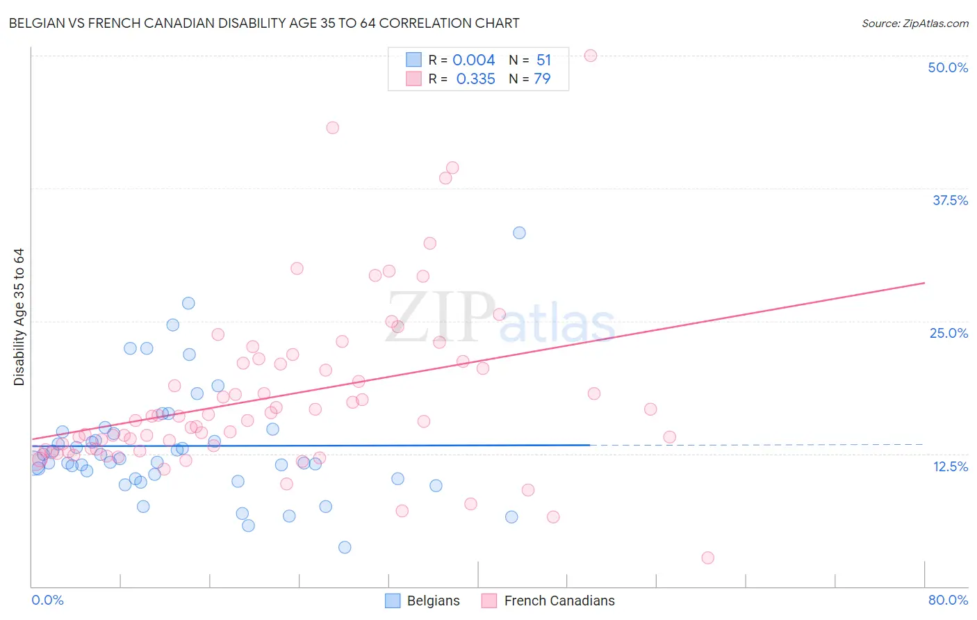 Belgian vs French Canadian Disability Age 35 to 64