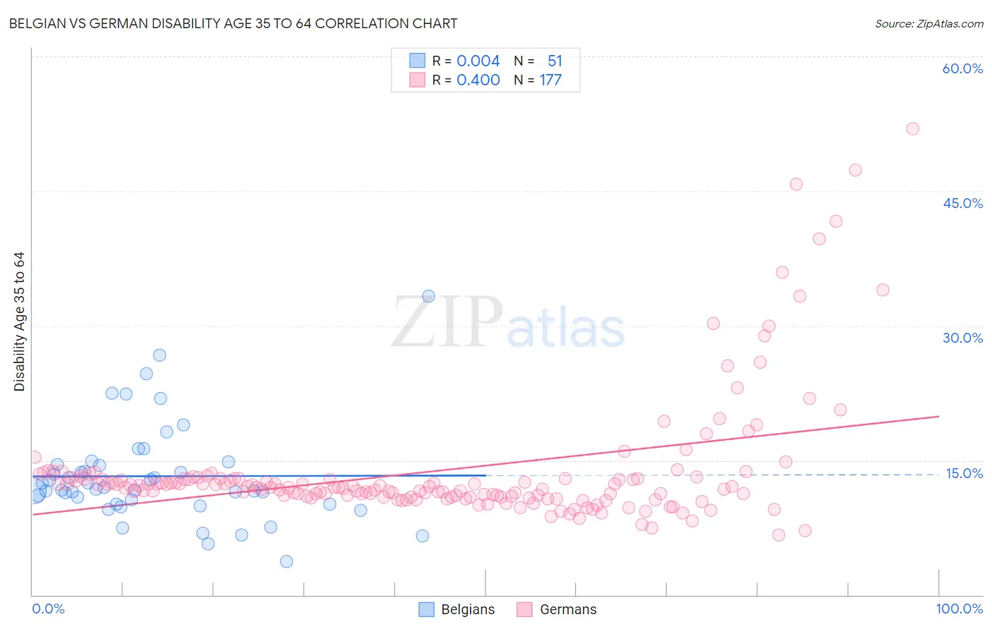 Belgian vs German Disability Age 35 to 64