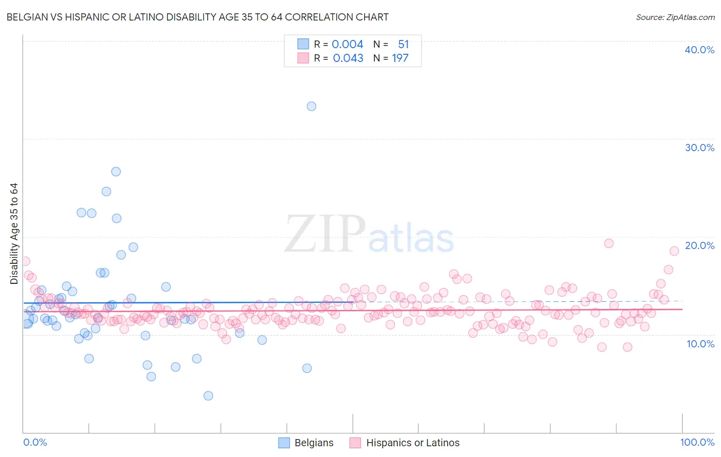 Belgian vs Hispanic or Latino Disability Age 35 to 64