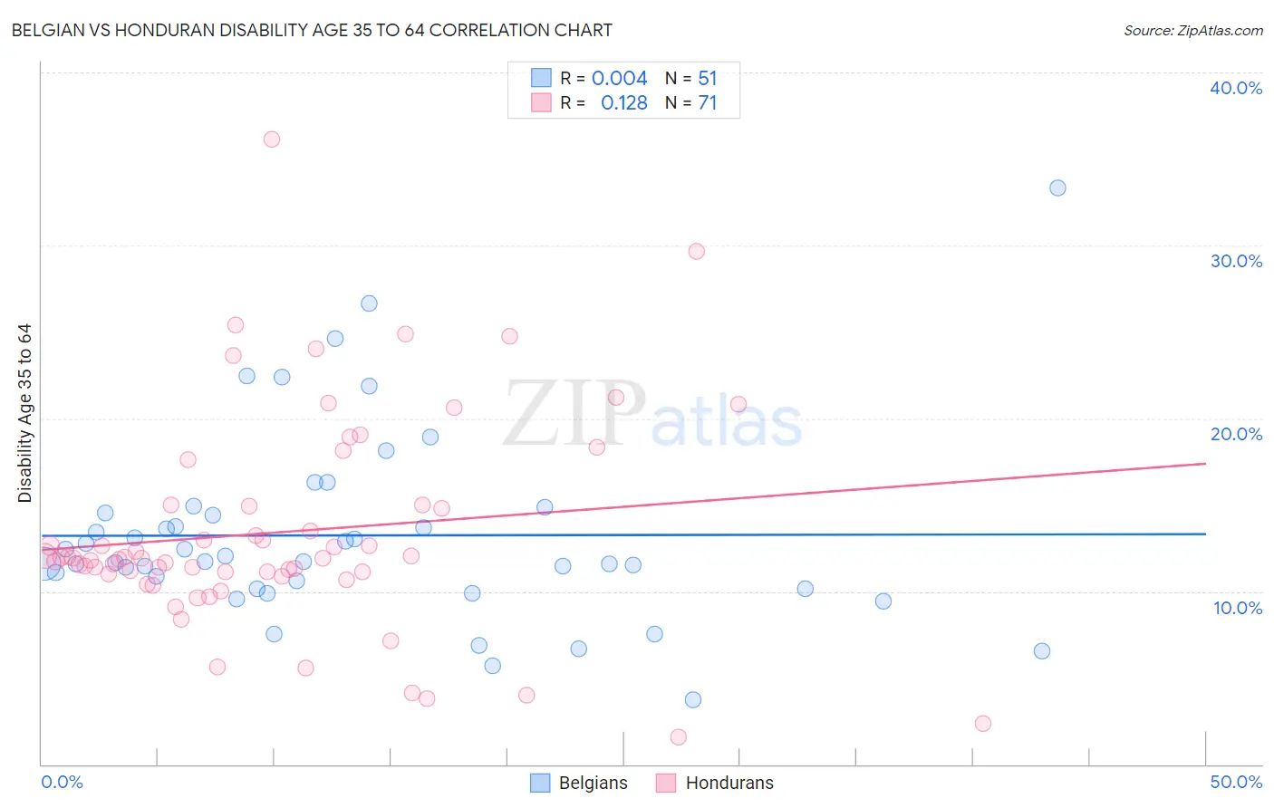 Belgian vs Honduran Disability Age 35 to 64