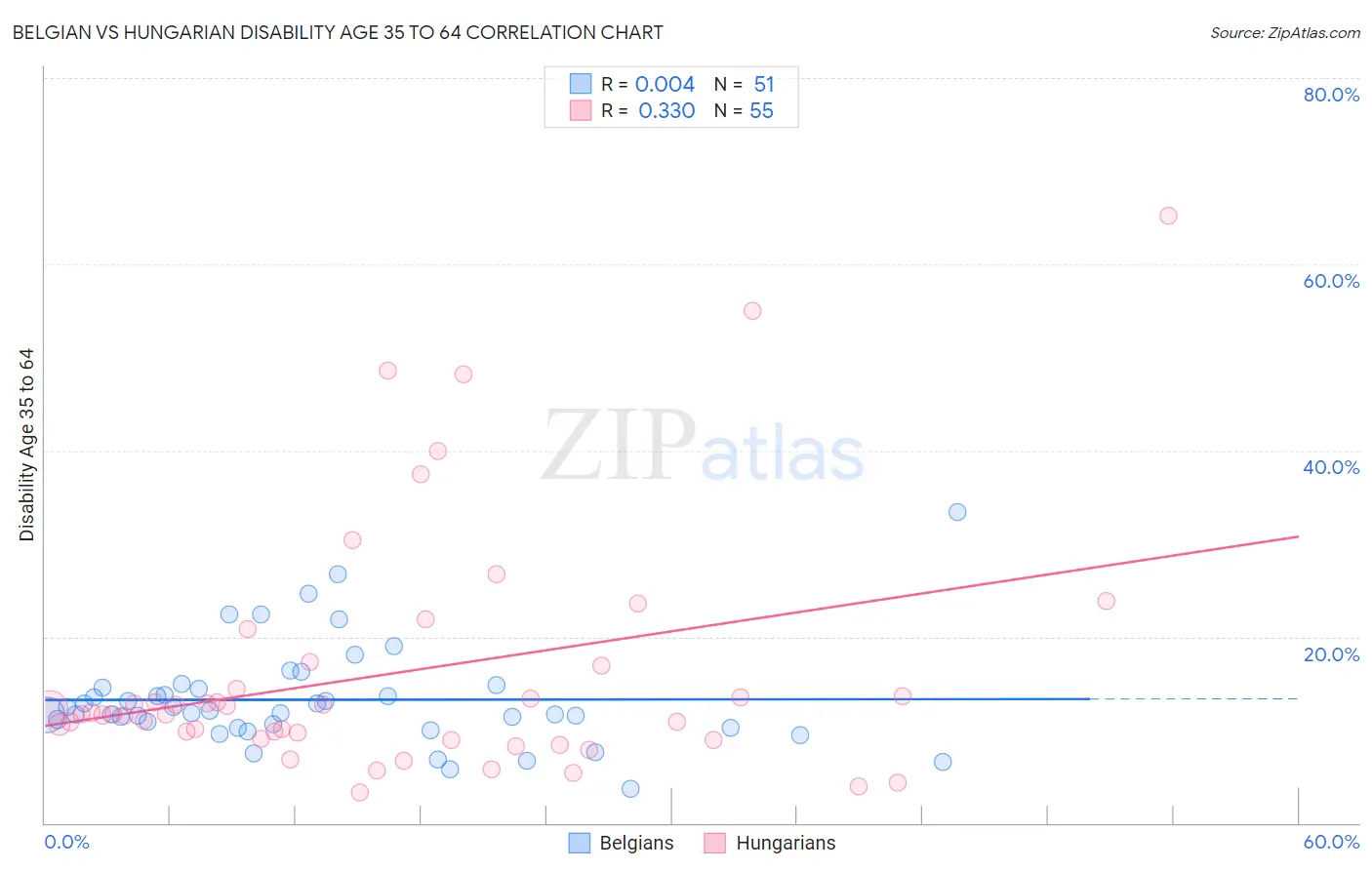 Belgian vs Hungarian Disability Age 35 to 64