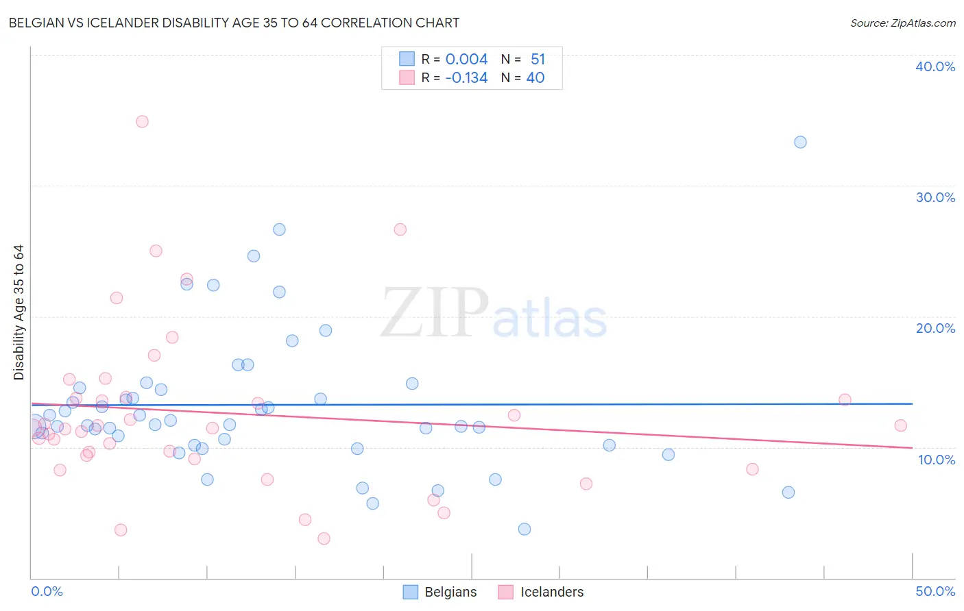 Belgian vs Icelander Disability Age 35 to 64