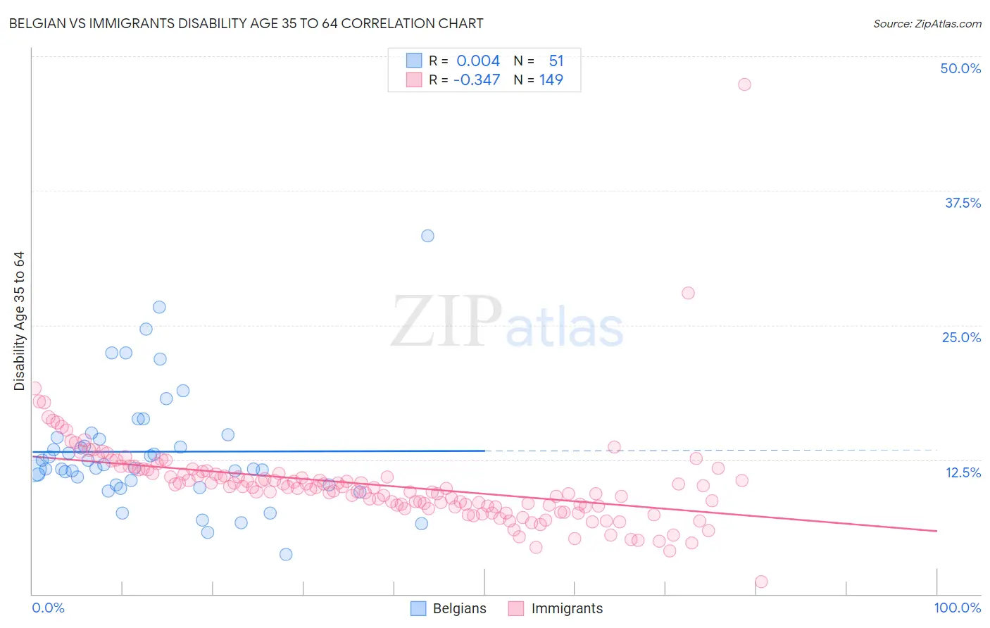 Belgian vs Immigrants Disability Age 35 to 64