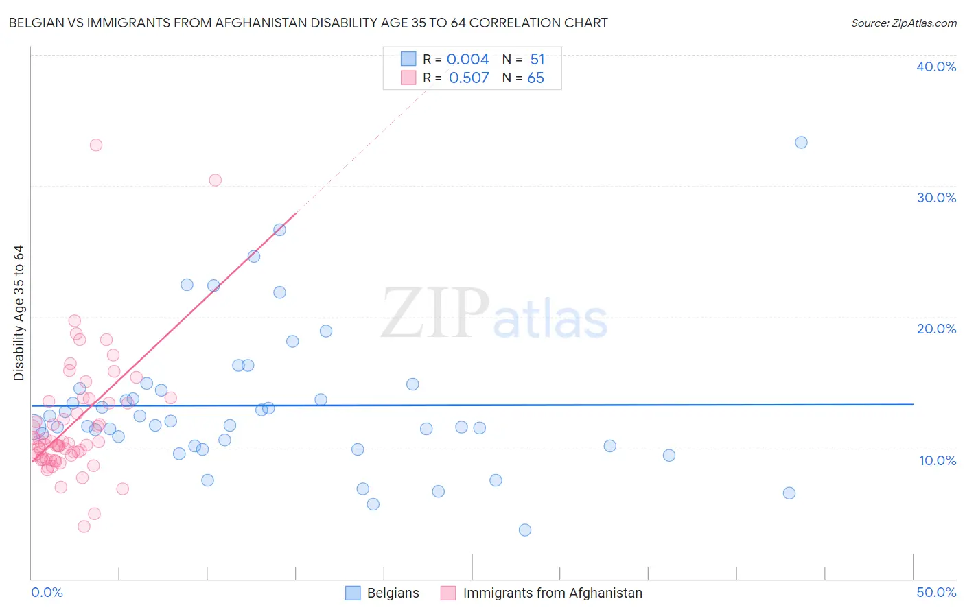 Belgian vs Immigrants from Afghanistan Disability Age 35 to 64
