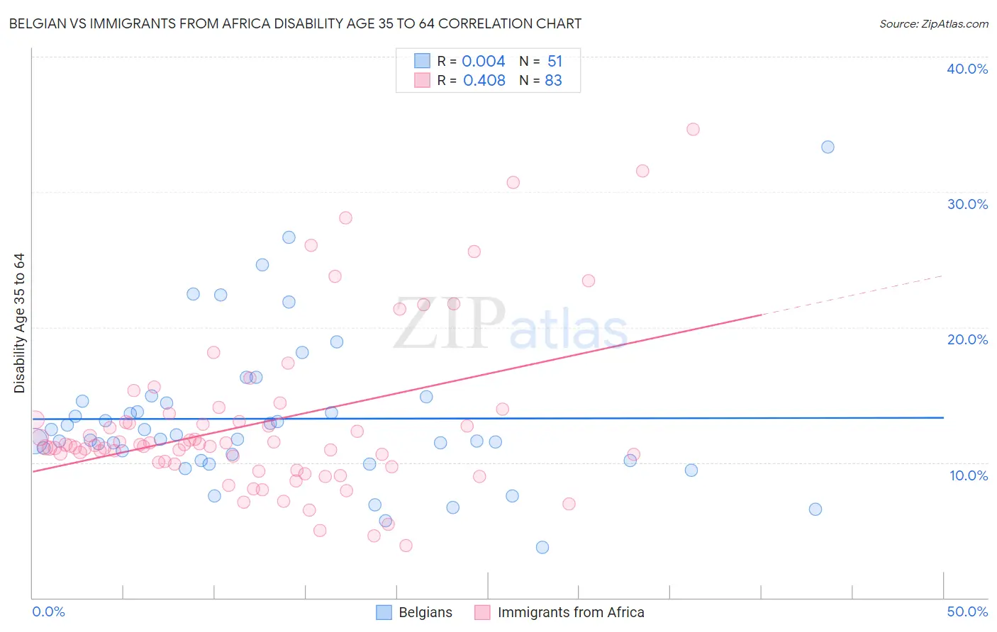 Belgian vs Immigrants from Africa Disability Age 35 to 64