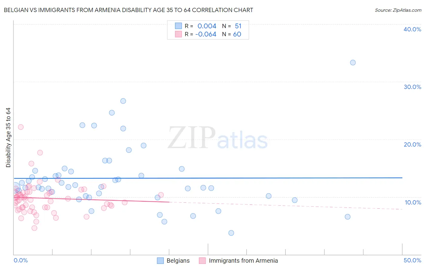 Belgian vs Immigrants from Armenia Disability Age 35 to 64