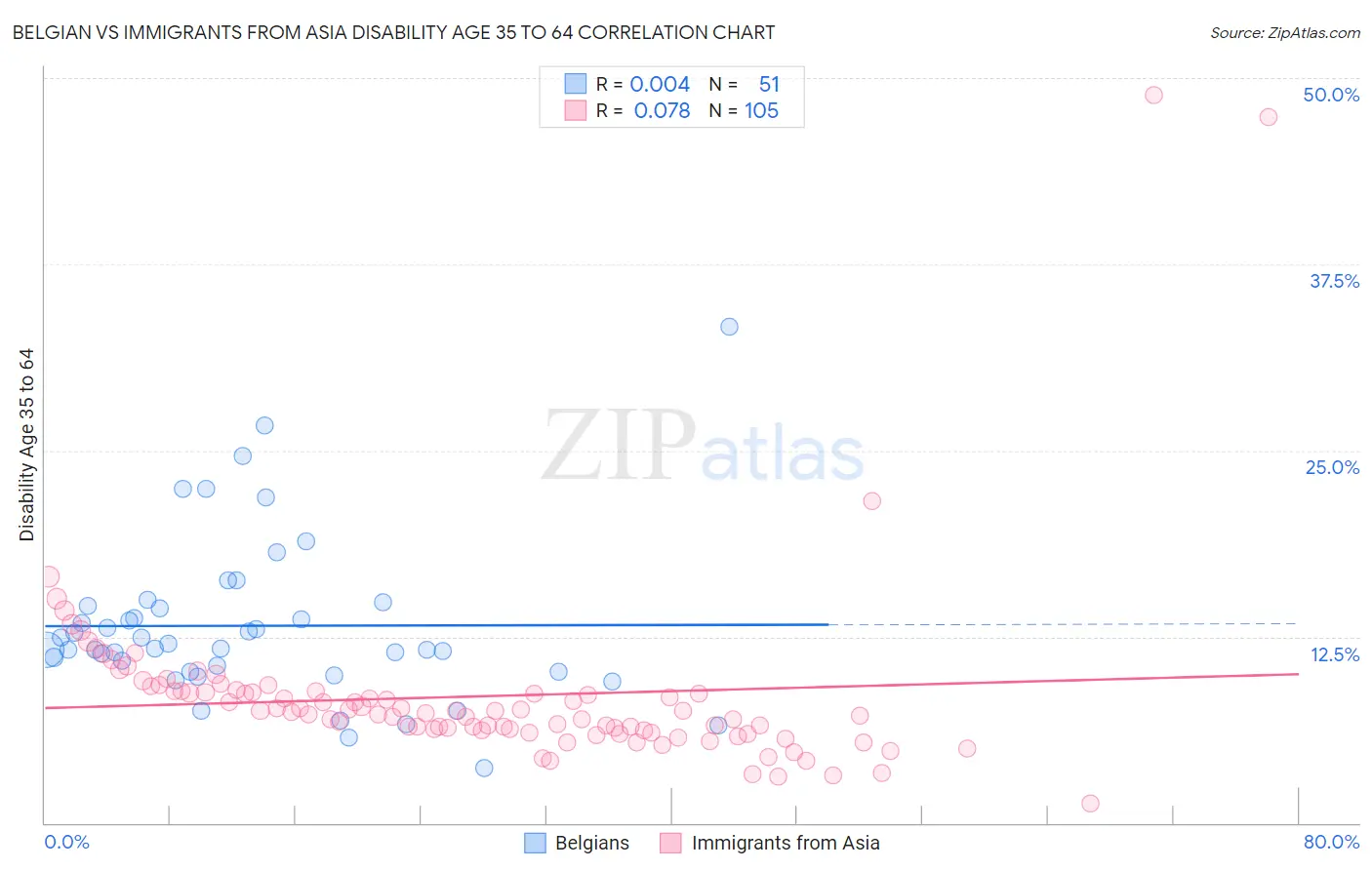 Belgian vs Immigrants from Asia Disability Age 35 to 64