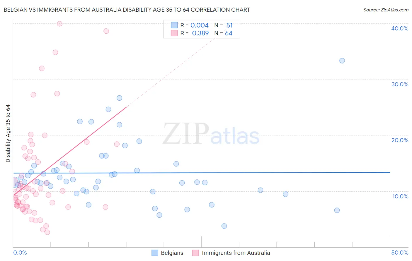 Belgian vs Immigrants from Australia Disability Age 35 to 64
