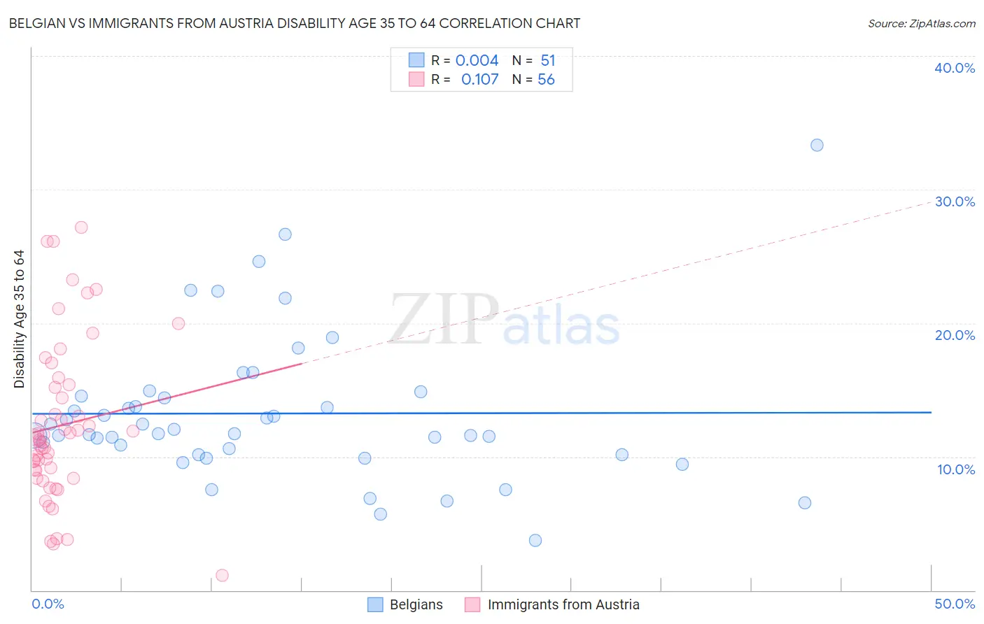 Belgian vs Immigrants from Austria Disability Age 35 to 64