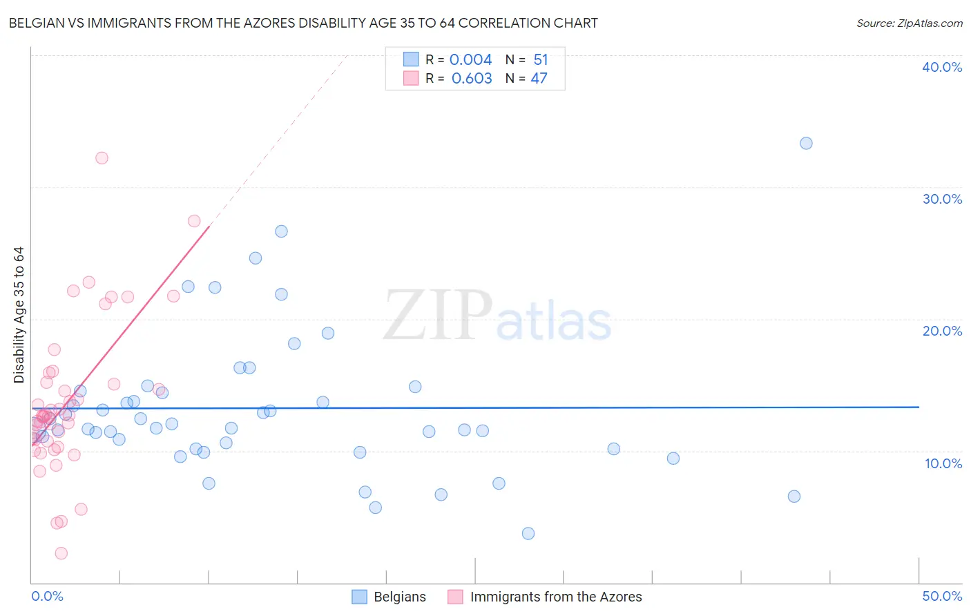 Belgian vs Immigrants from the Azores Disability Age 35 to 64