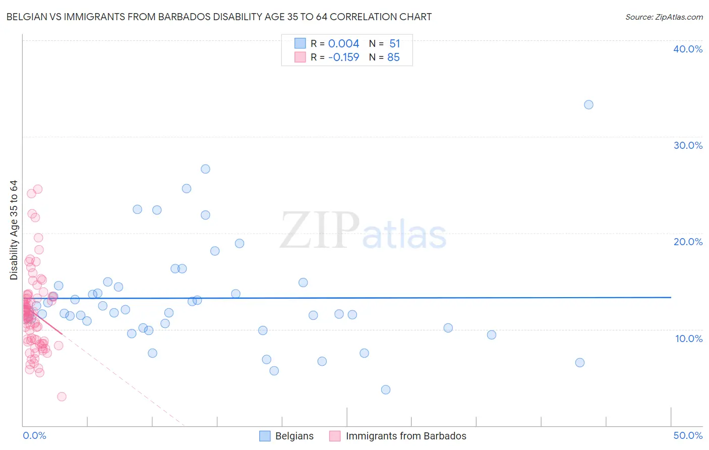 Belgian vs Immigrants from Barbados Disability Age 35 to 64