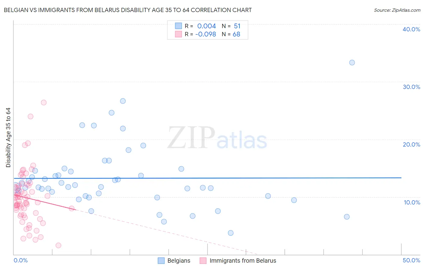 Belgian vs Immigrants from Belarus Disability Age 35 to 64