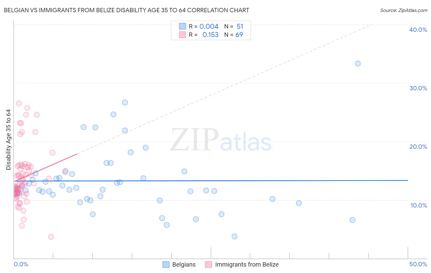 Belgian vs Immigrants from Belize Disability Age 35 to 64