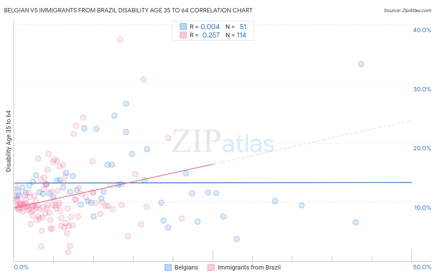 Belgian vs Immigrants from Brazil Disability Age 35 to 64