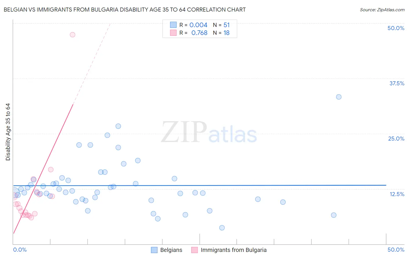 Belgian vs Immigrants from Bulgaria Disability Age 35 to 64