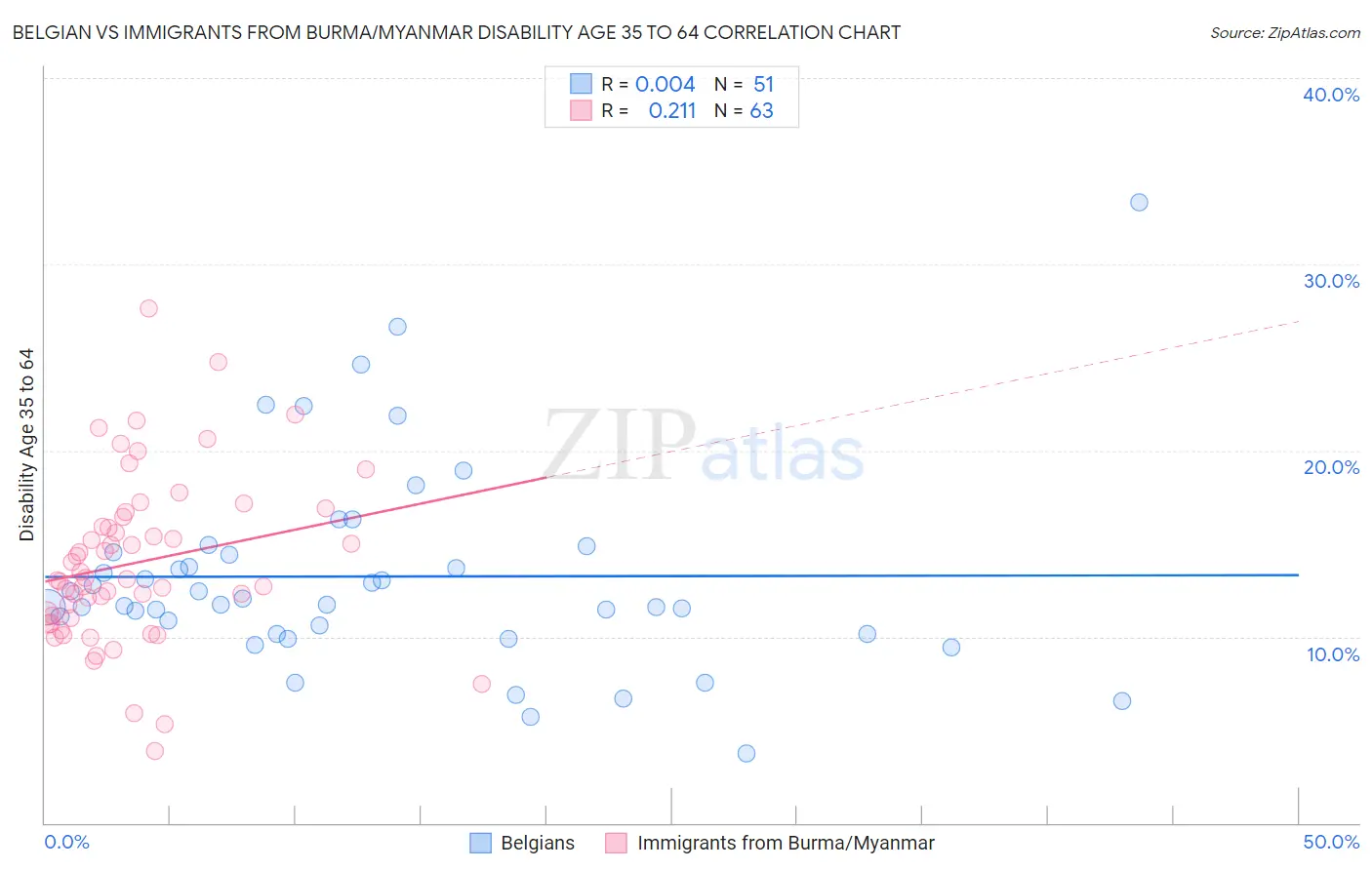 Belgian vs Immigrants from Burma/Myanmar Disability Age 35 to 64