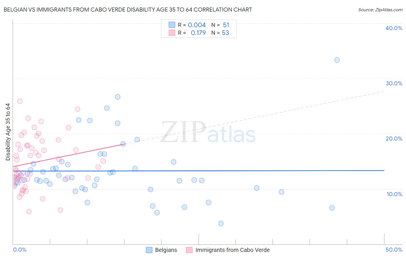 Belgian vs Immigrants from Cabo Verde Disability Age 35 to 64