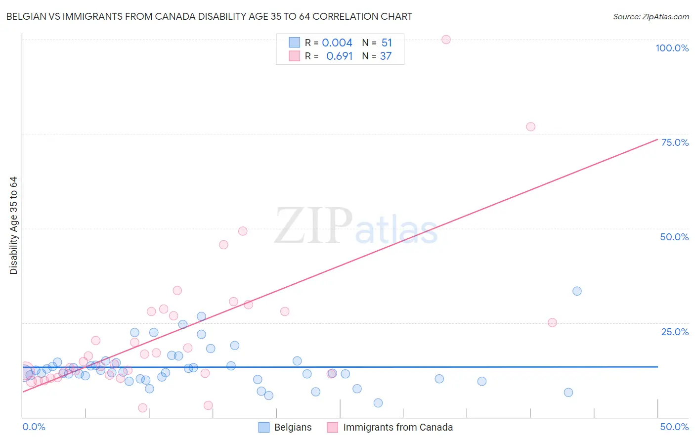 Belgian vs Immigrants from Canada Disability Age 35 to 64