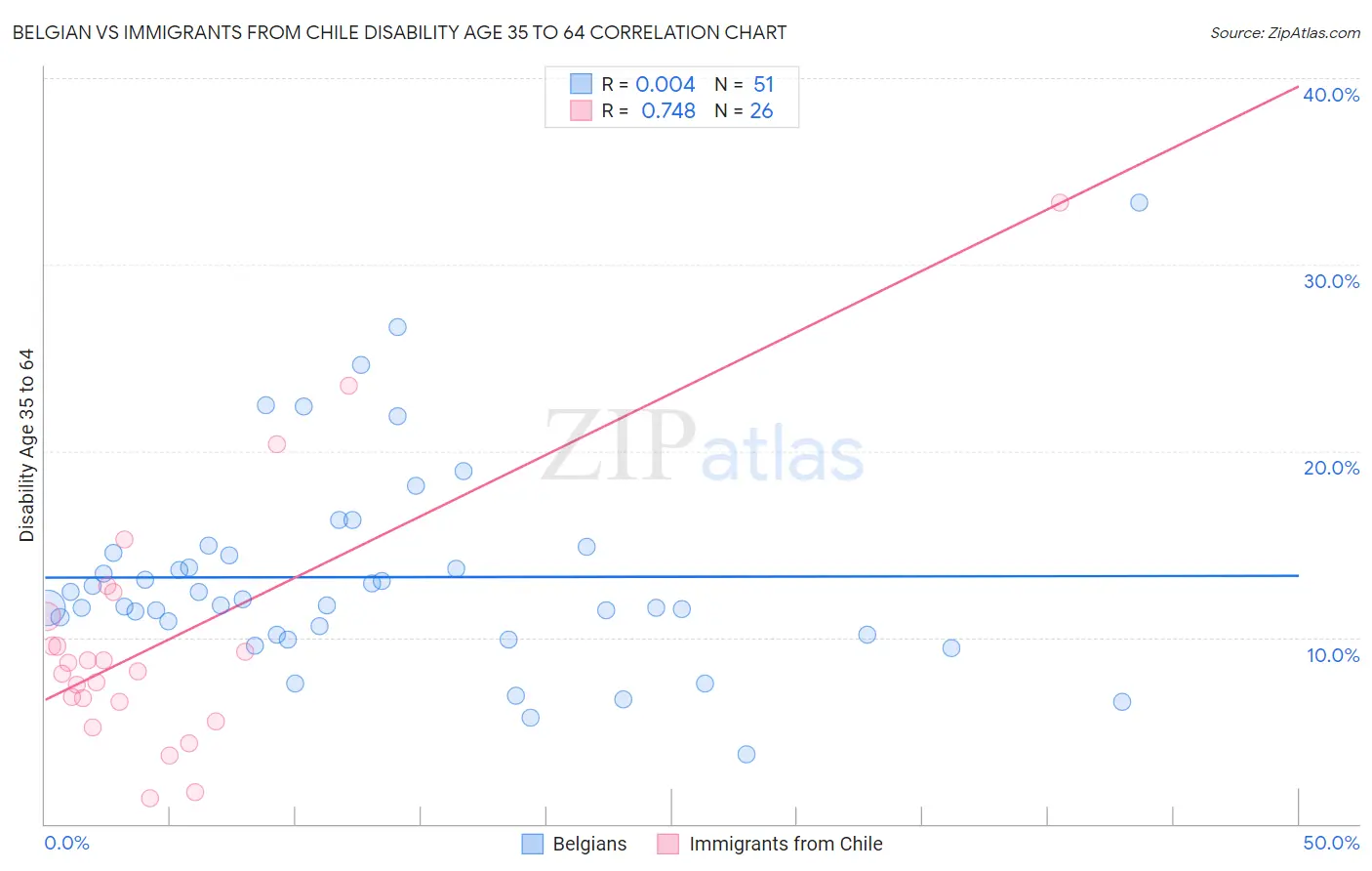 Belgian vs Immigrants from Chile Disability Age 35 to 64