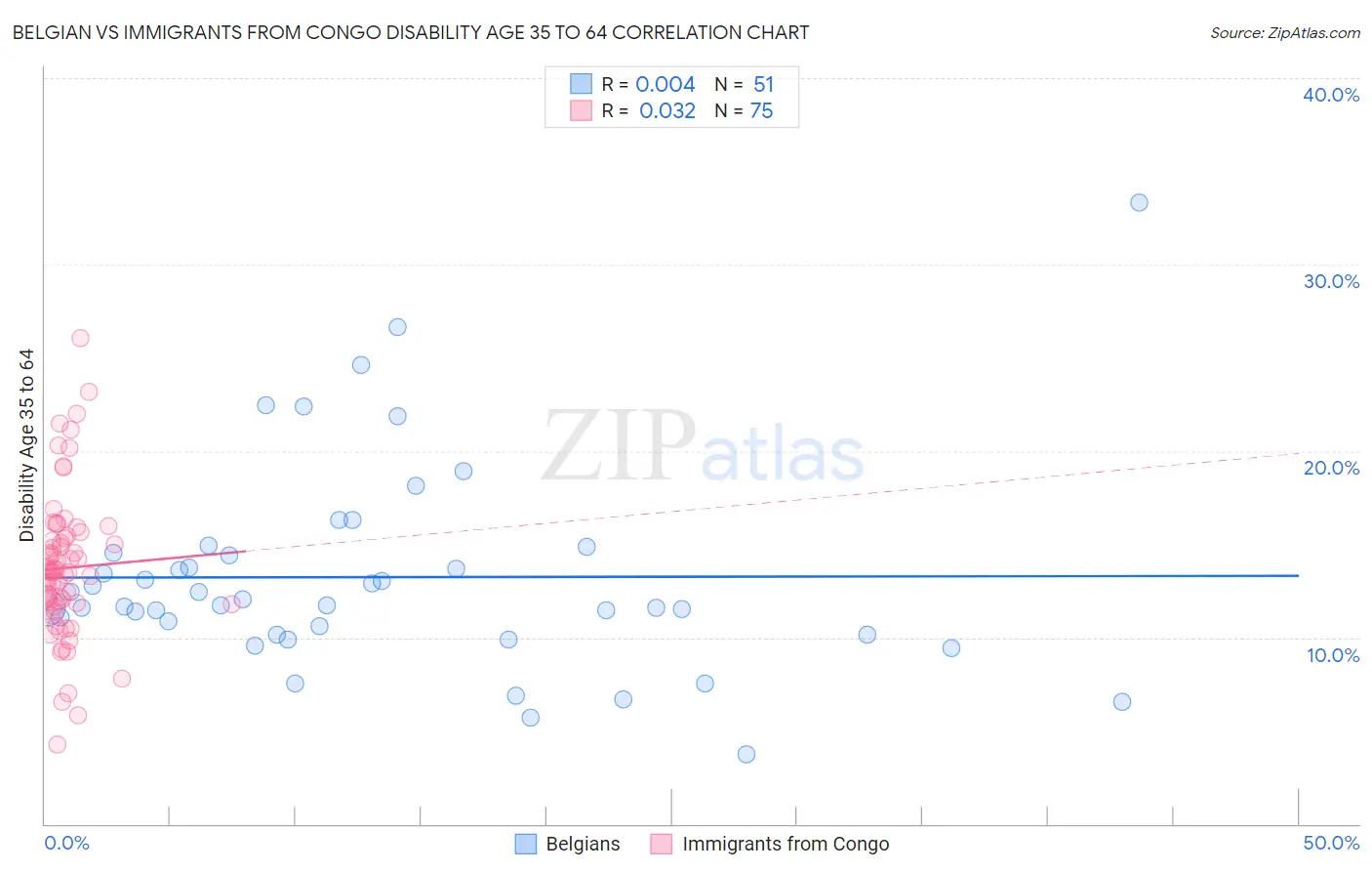 Belgian vs Immigrants from Congo Disability Age 35 to 64