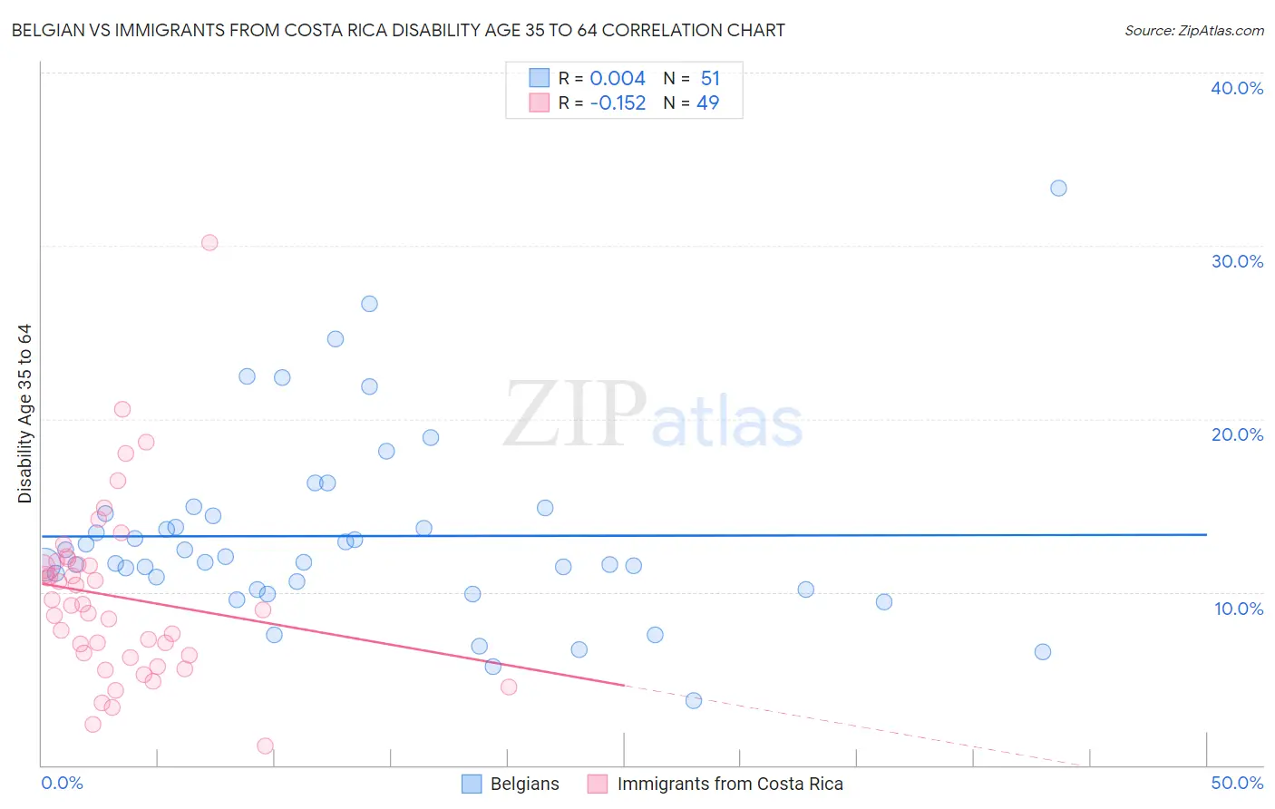 Belgian vs Immigrants from Costa Rica Disability Age 35 to 64