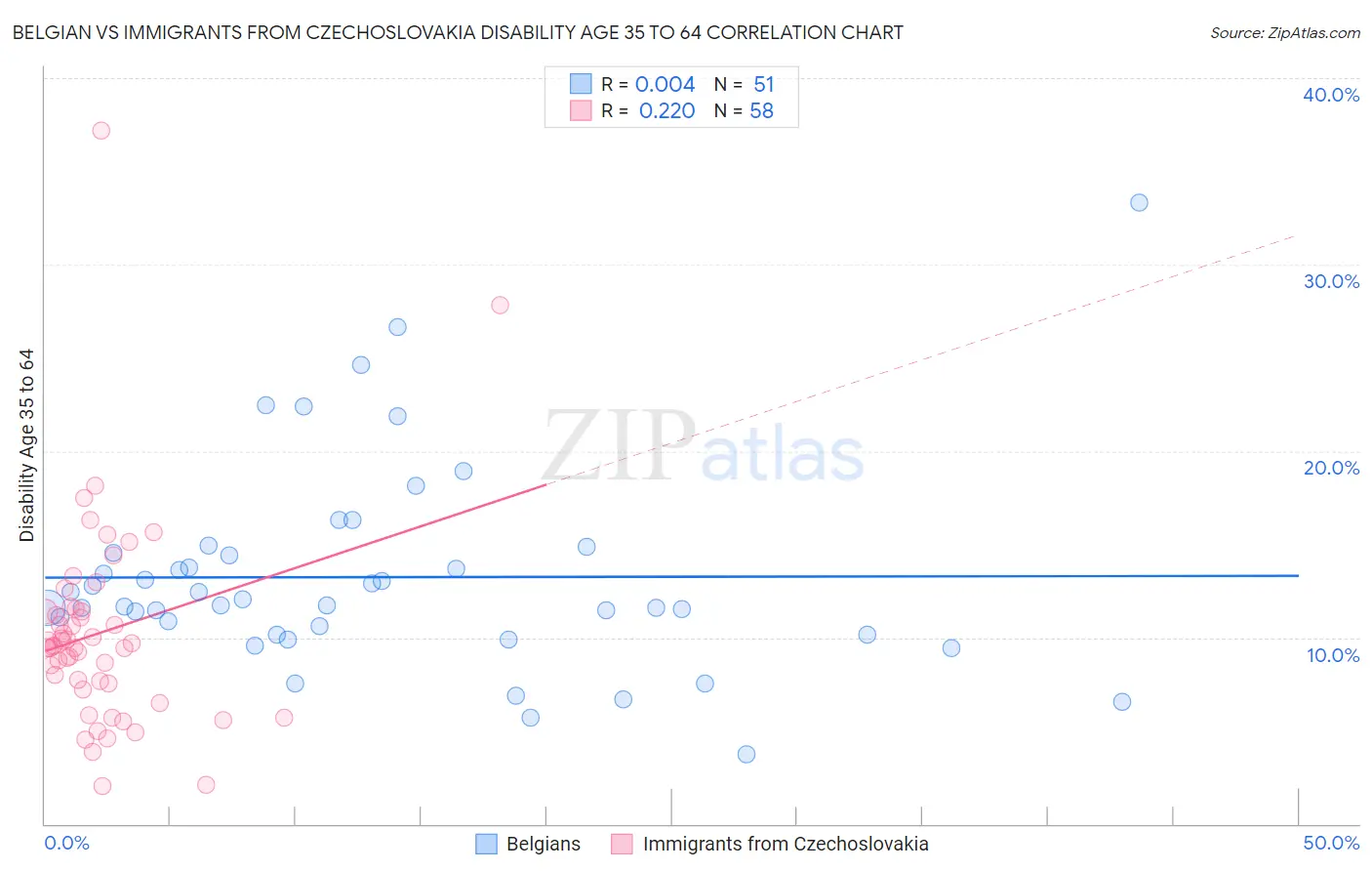 Belgian vs Immigrants from Czechoslovakia Disability Age 35 to 64