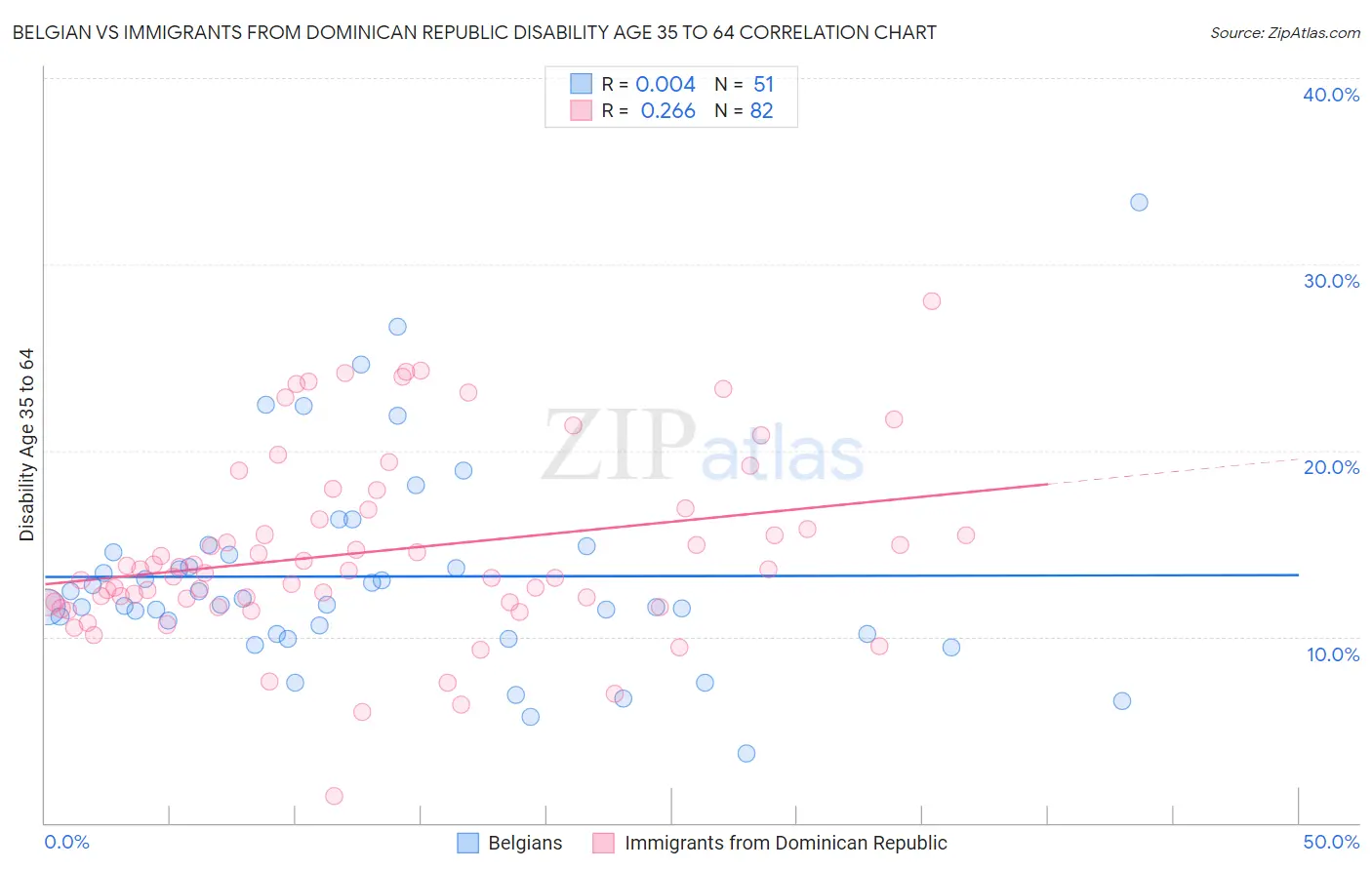 Belgian vs Immigrants from Dominican Republic Disability Age 35 to 64