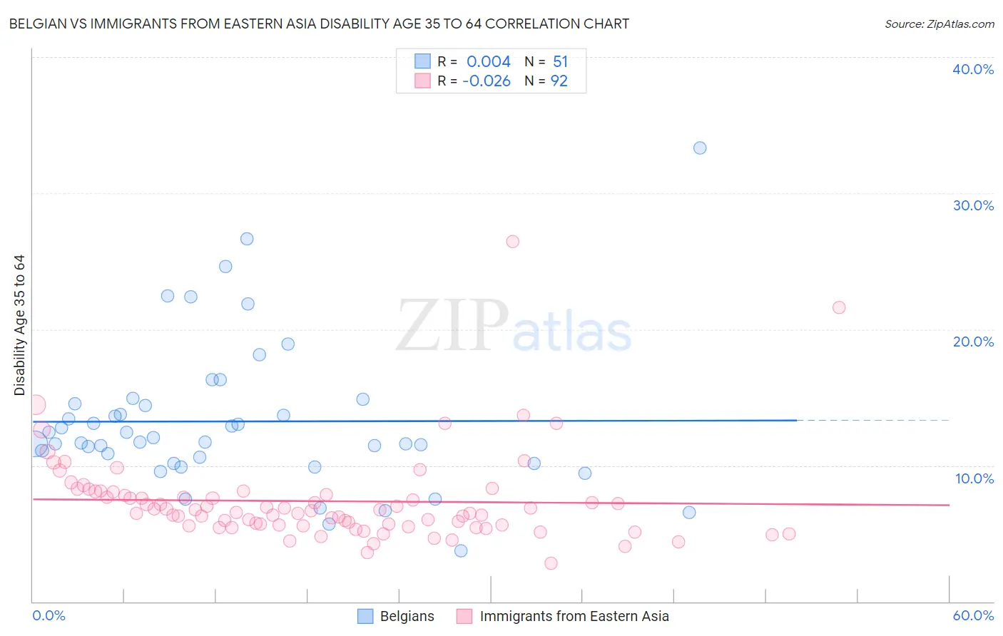 Belgian vs Immigrants from Eastern Asia Disability Age 35 to 64
