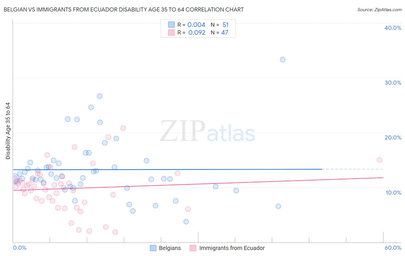 Belgian vs Immigrants from Ecuador Disability Age 35 to 64