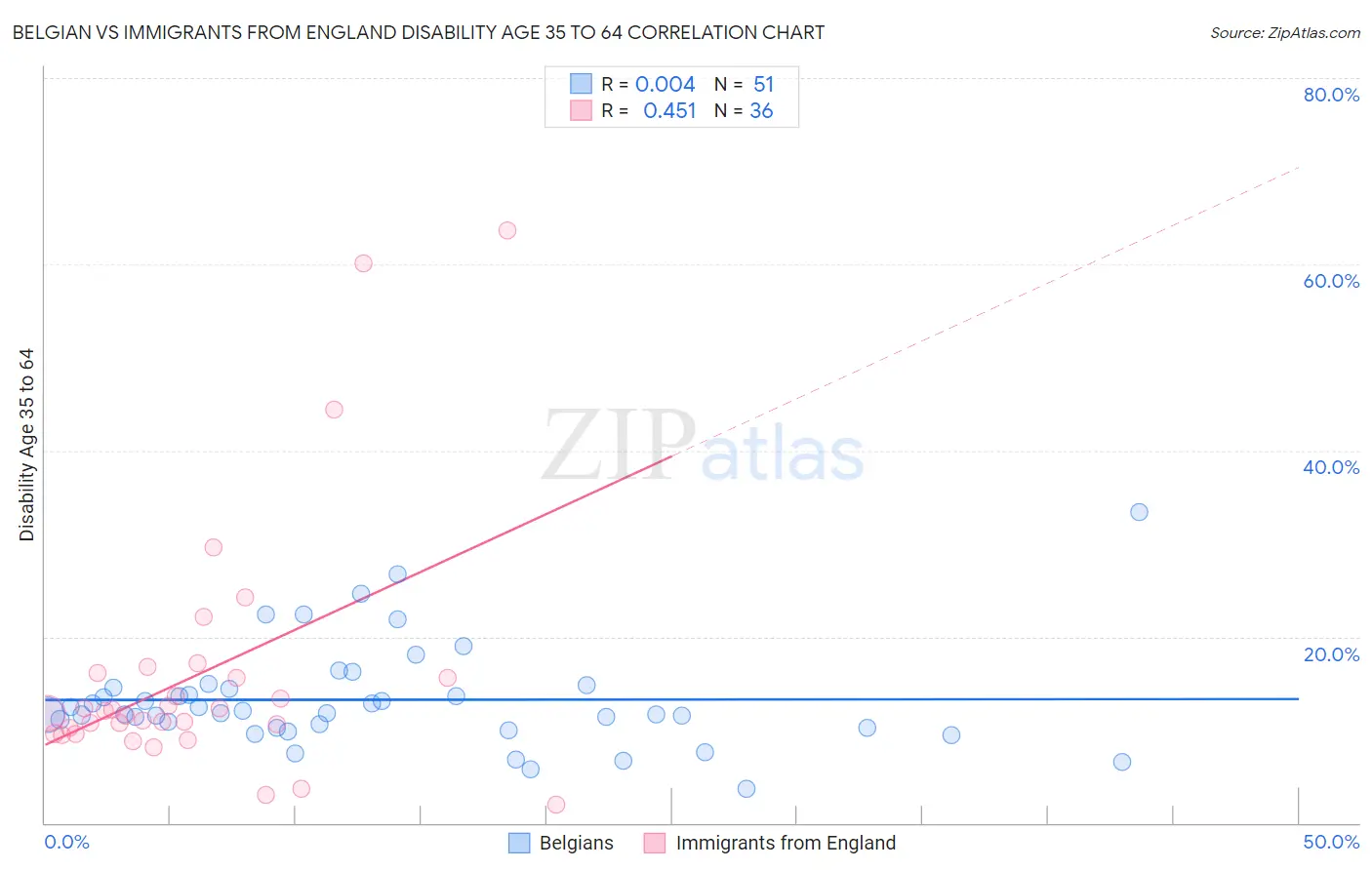 Belgian vs Immigrants from England Disability Age 35 to 64