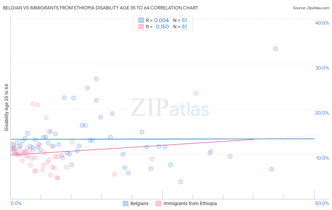 Belgian vs Immigrants from Ethiopia Disability Age 35 to 64