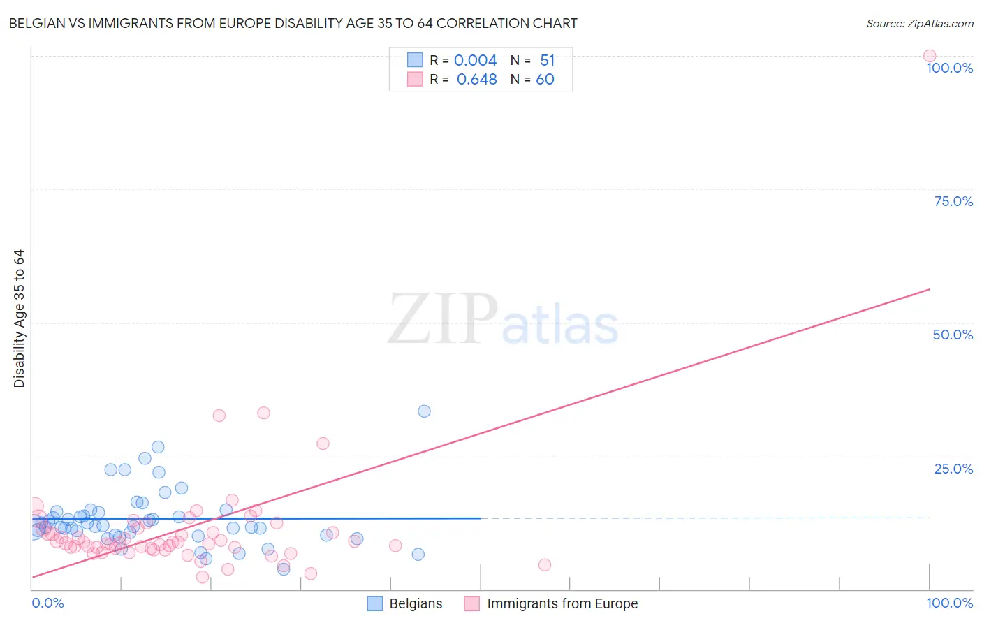 Belgian vs Immigrants from Europe Disability Age 35 to 64
