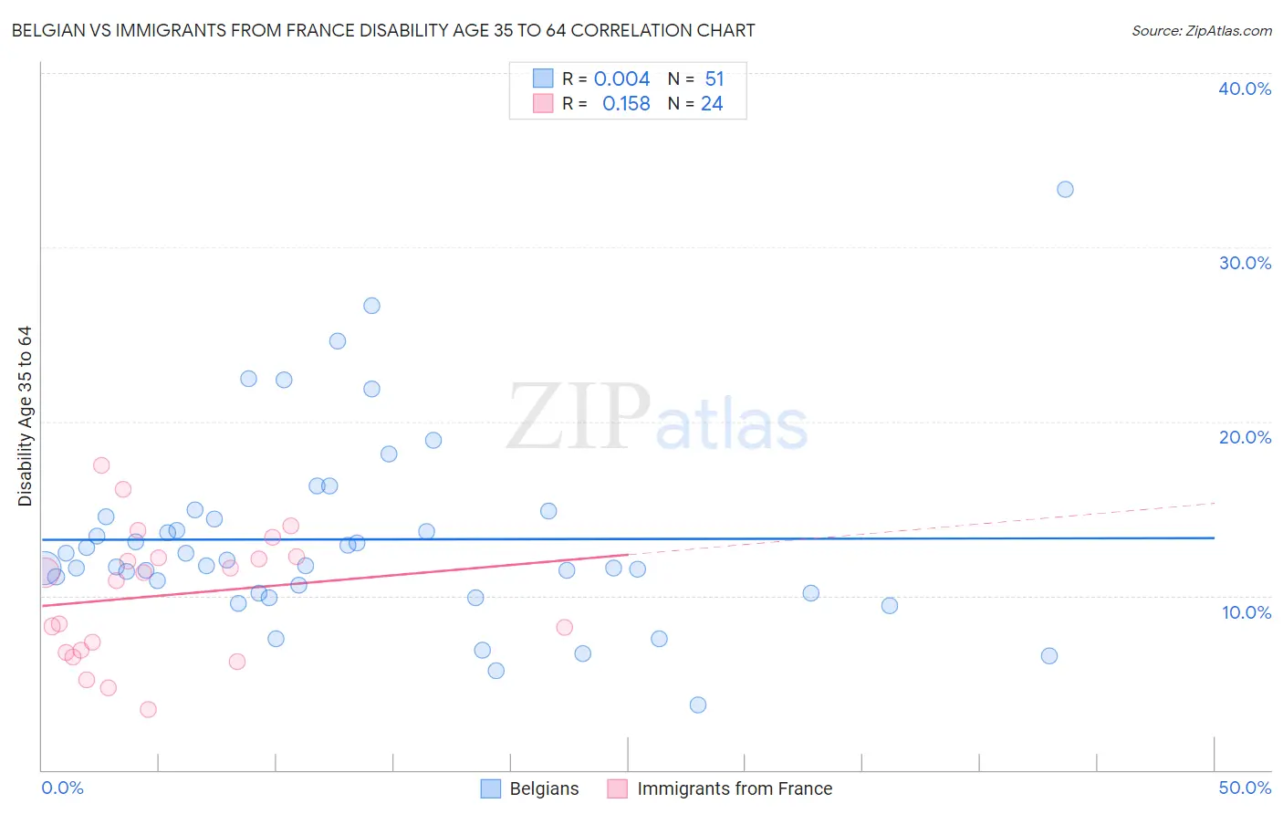 Belgian vs Immigrants from France Disability Age 35 to 64