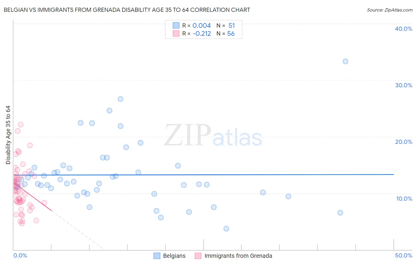 Belgian vs Immigrants from Grenada Disability Age 35 to 64
