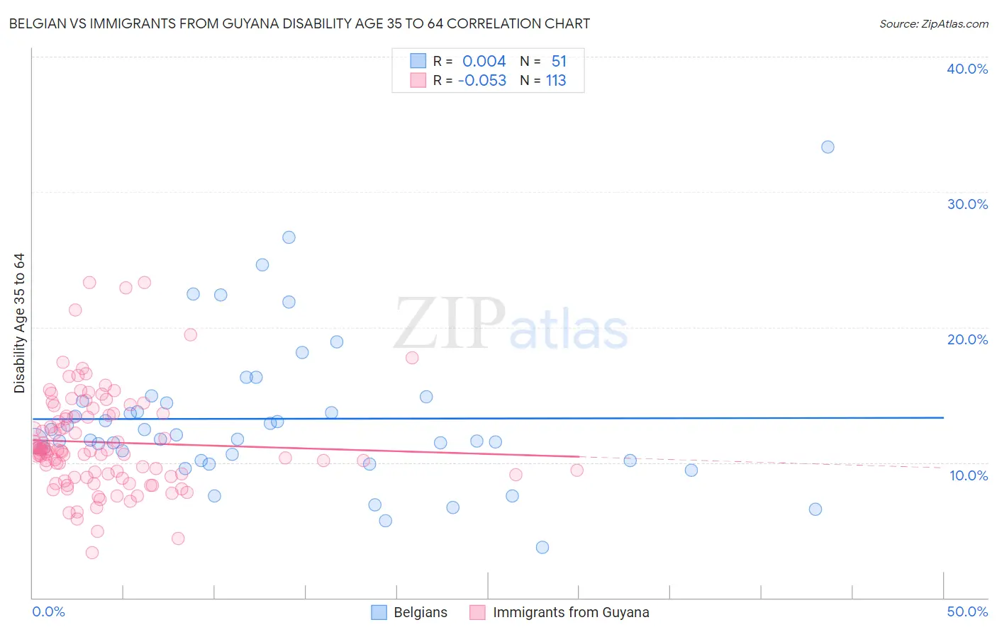Belgian vs Immigrants from Guyana Disability Age 35 to 64